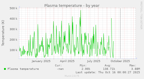 Plasma temperature