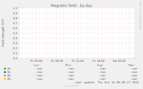 Magnetic field