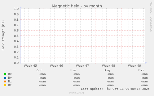 Magnetic field