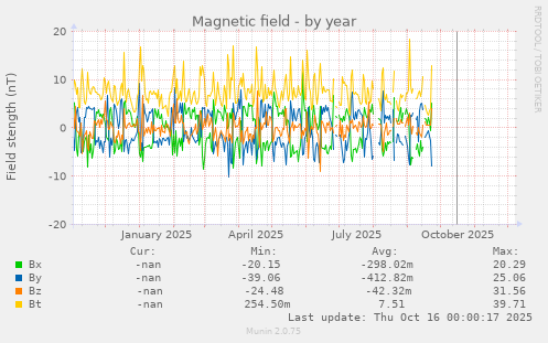 Magnetic field