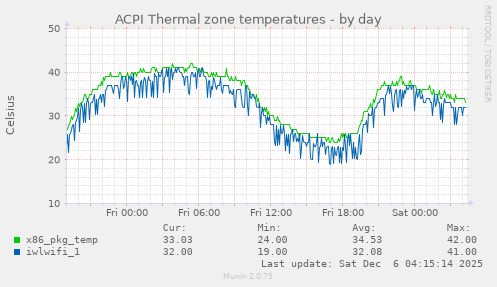 ACPI Thermal zone temperatures