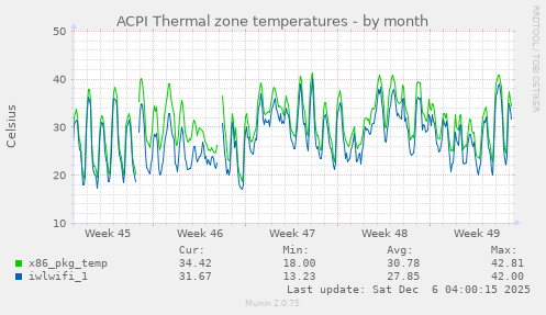 ACPI Thermal zone temperatures