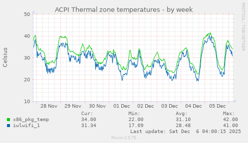 ACPI Thermal zone temperatures
