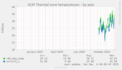 ACPI Thermal zone temperatures
