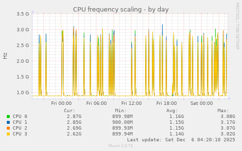 CPU frequency scaling