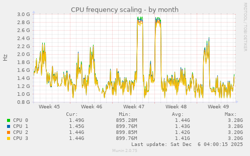 CPU frequency scaling