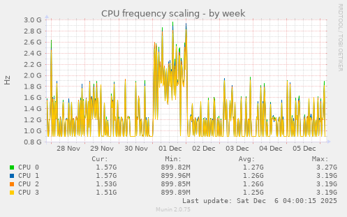 CPU frequency scaling