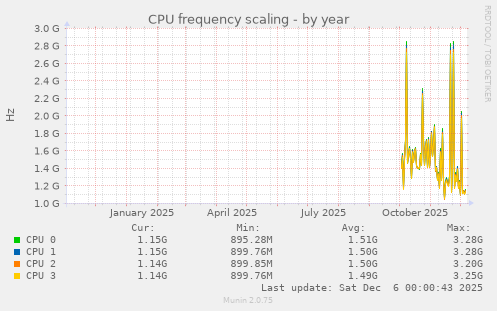 CPU frequency scaling