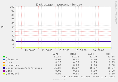 Disk usage in percent