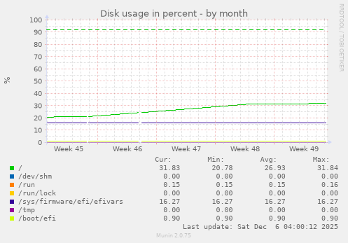 Disk usage in percent