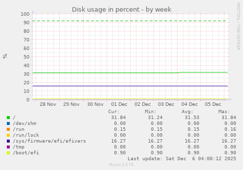 Disk usage in percent