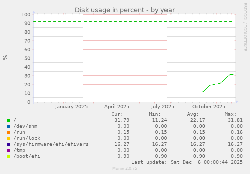 Disk usage in percent
