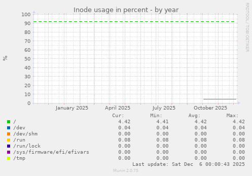 Inode usage in percent