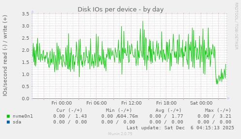 Disk IOs per device