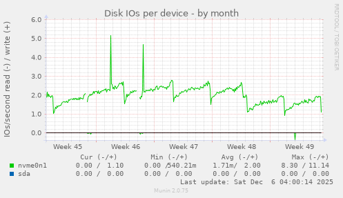 Disk IOs per device
