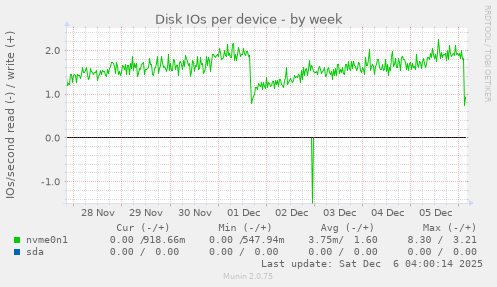 Disk IOs per device
