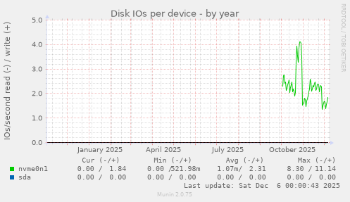 Disk IOs per device
