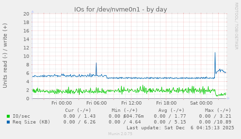 IOs for /dev/nvme0n1