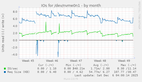 IOs for /dev/nvme0n1
