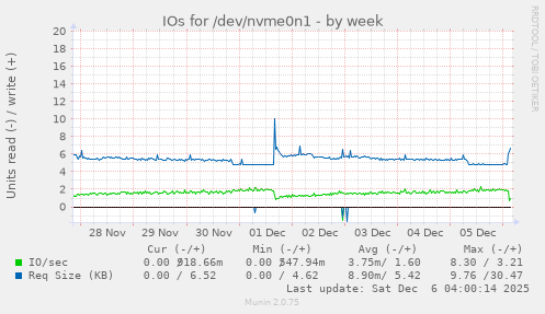 IOs for /dev/nvme0n1