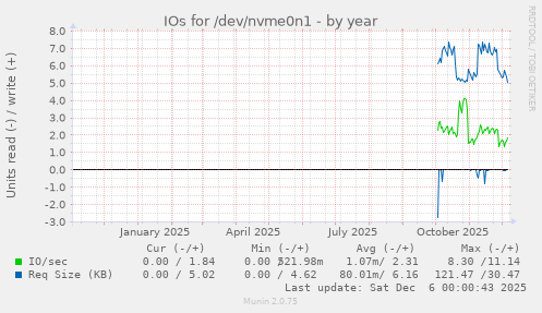 IOs for /dev/nvme0n1