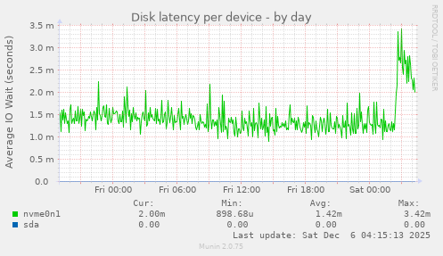Disk latency per device