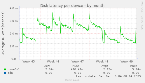 Disk latency per device