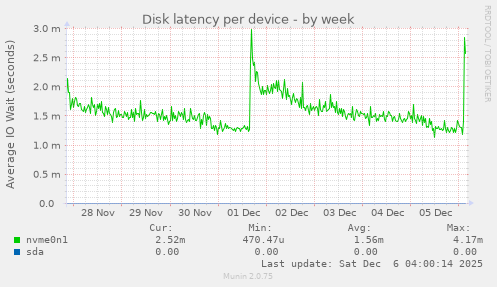 Disk latency per device