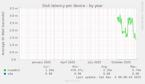 Disk latency per device