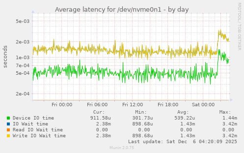 Average latency for /dev/nvme0n1