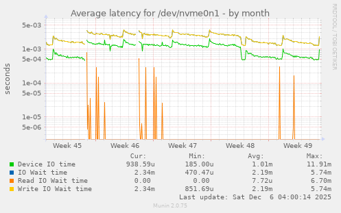 Average latency for /dev/nvme0n1