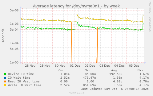 Average latency for /dev/nvme0n1