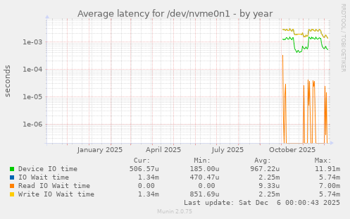 Average latency for /dev/nvme0n1