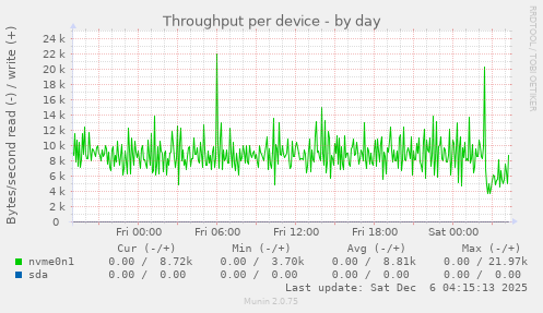 Throughput per device