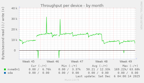 Throughput per device