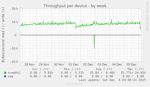 Throughput per device