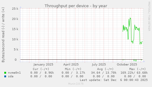 Throughput per device