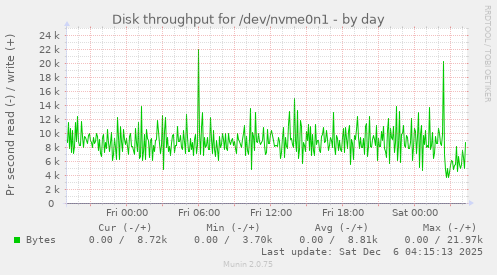 Disk throughput for /dev/nvme0n1