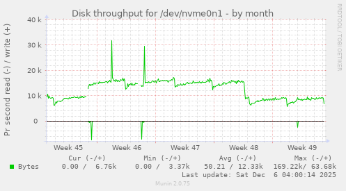 Disk throughput for /dev/nvme0n1
