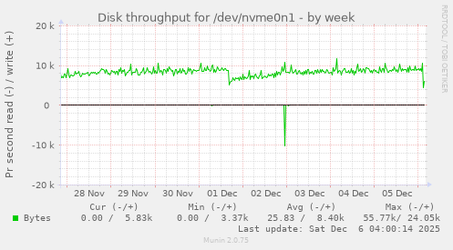 Disk throughput for /dev/nvme0n1