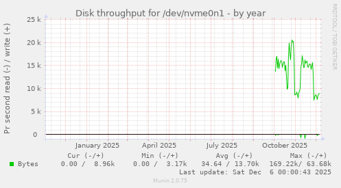 Disk throughput for /dev/nvme0n1