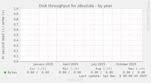 Disk throughput for /dev/sda