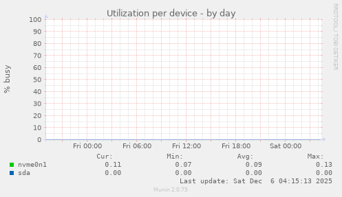 Utilization per device
