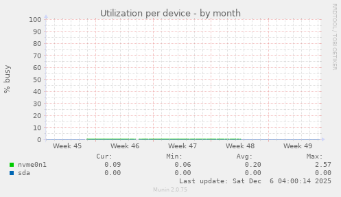 Utilization per device