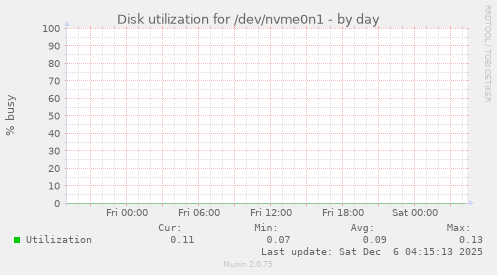 Disk utilization for /dev/nvme0n1
