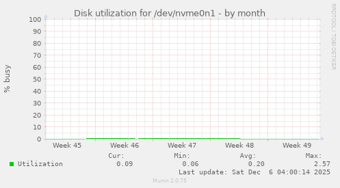 Disk utilization for /dev/nvme0n1