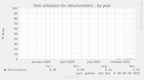 Disk utilization for /dev/nvme0n1