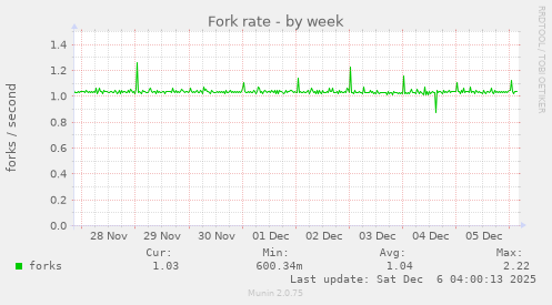 Fork rate