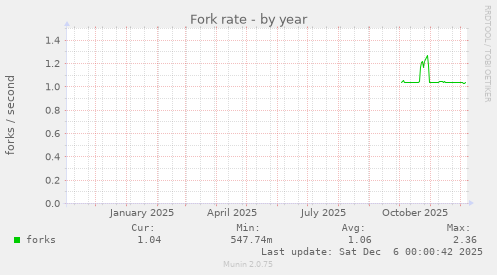 Fork rate