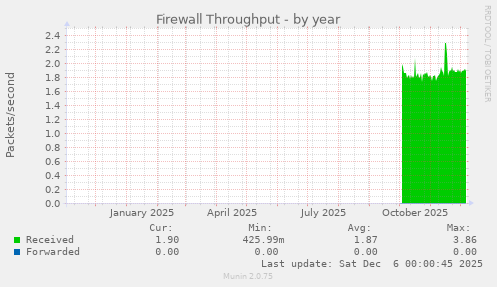 Firewall Throughput
